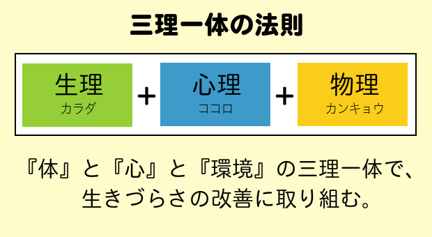 三理一体の法則の図式画像その1