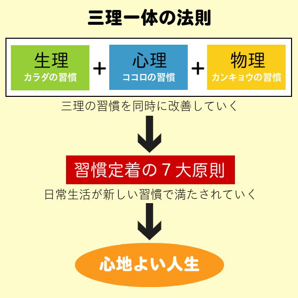 三理一体の法則の図式画像その3