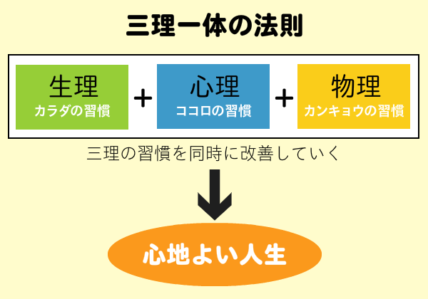 三理一体の法則の図式画像その2