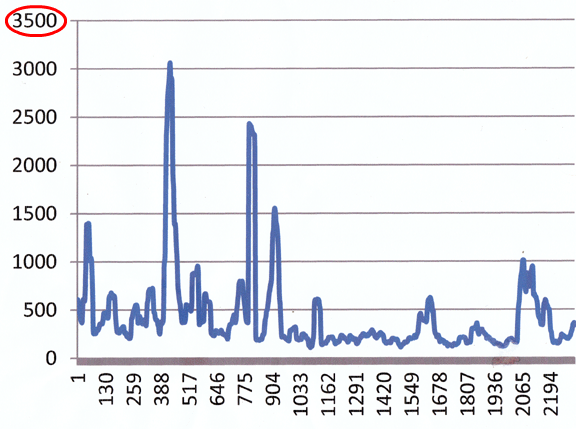 男性2、実験Bの結果