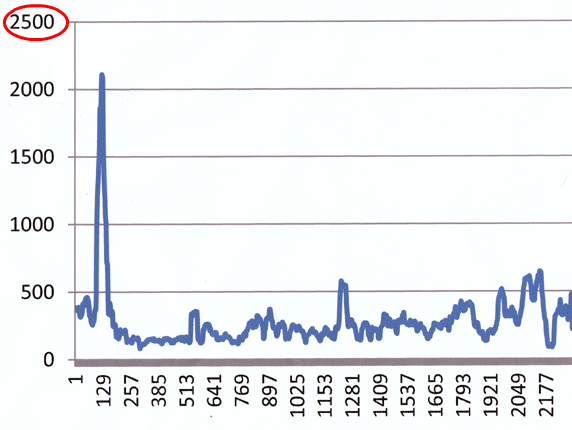 女性、実験Aの結果