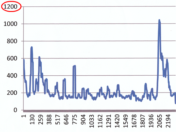 男性2、実験Aの結果