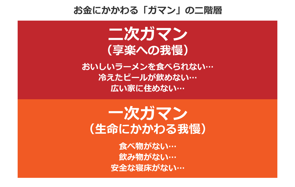 1次我慢と二次我慢の図